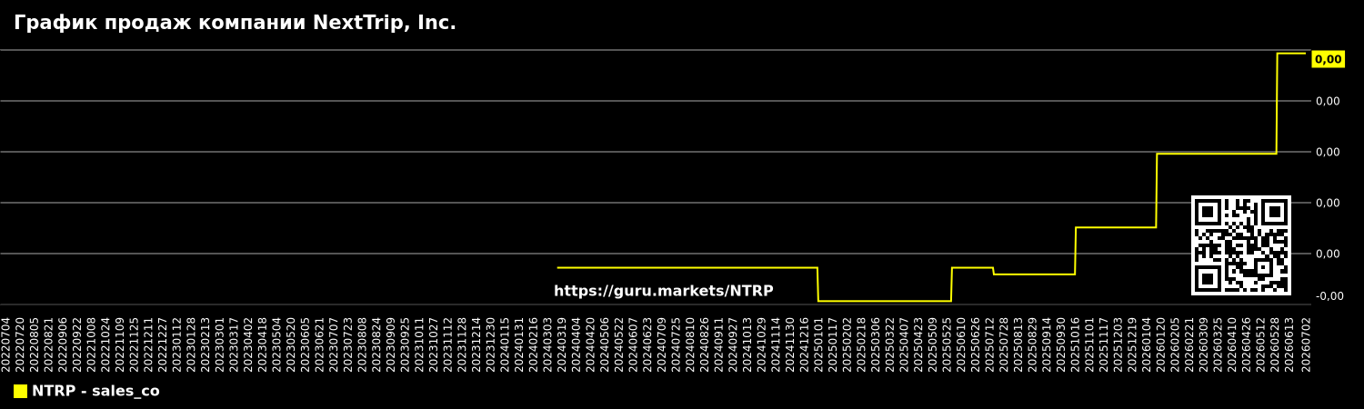 График продаж компании NextTrip, Inc.